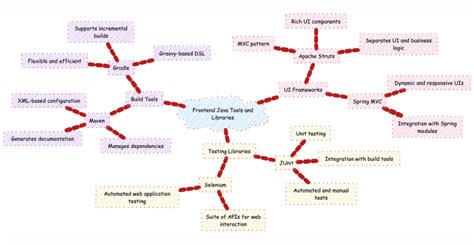 Image result for Add to Front Java API