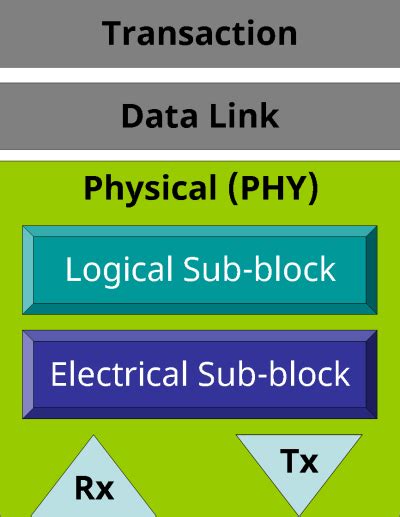 PCIe 5 Protocol 的图像结果