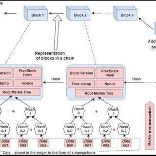Image result for Blockchain Process
