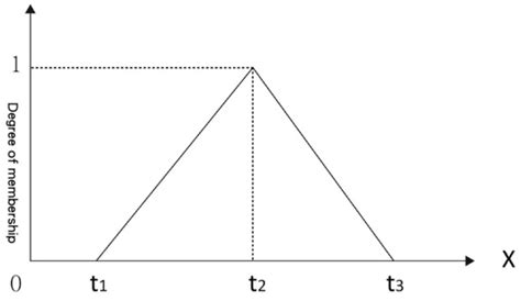 The Application of Fuzzy Theory in the Evaluation of Visual Images of ...
