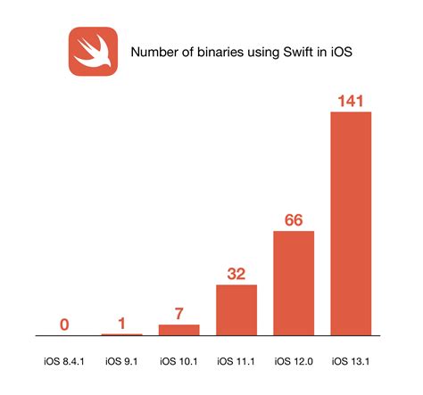 Apple Announces Swift, A New Programming Language for iOS and OS X