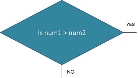 Image result for OCR Computer Science Flowcharts