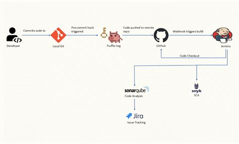 Image result for How to Build Devsecops Framework