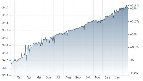 XTRACKERS II GERMANY GOVERNMENT BOND 0-1 ETF 1C Kurs | DBX0T8 ...