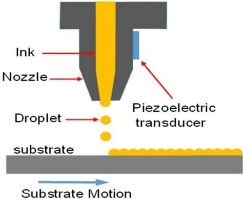 Image result for Inkjet Printing Tutorial