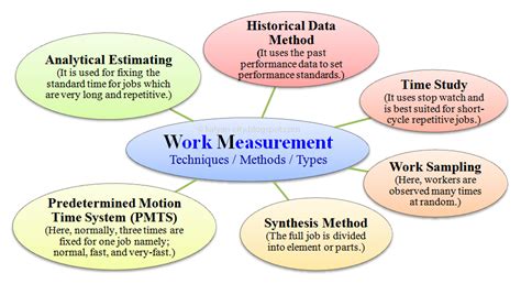 Work Measurement Examples 的图像结果