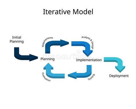Iterative Model in Software Engineering 的图像结果