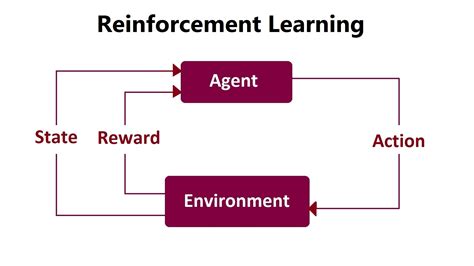 Machine Learning: What is Reinforcement Learning – Ization