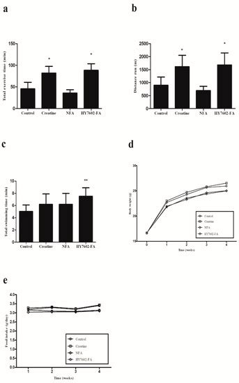 Fermented Antler Improves Endurance during Exercise Performance by ...