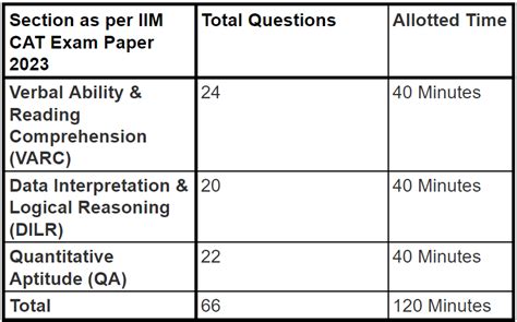 CAT Quant: Score vs Percentile