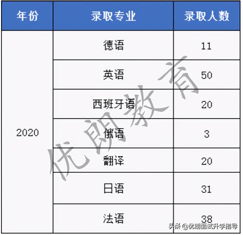 上外23年外语保送录取率、上外2024年报考、上海外国语大学外语保送面试、上外外语语种专业
