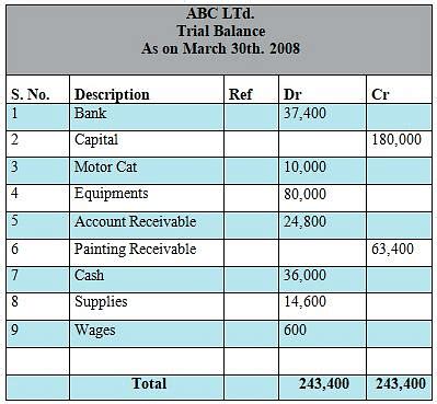 Journal, Ledger and Trial Balance - Accountancy and Financial ...