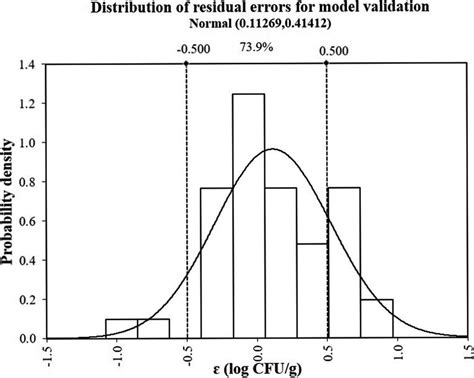 Image result for How to Check That the Residual Errors Are Normally Distributed Using Excel