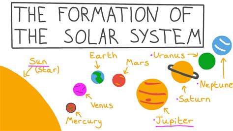 Image result for Animation & Formation of Solar System