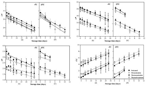 Application of Thermosonication in Red Pitaya Juice Processing: Impacts ...