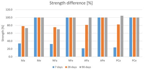 Effect of Various Types of Superplasticisers on Consistency, Viscosity ...