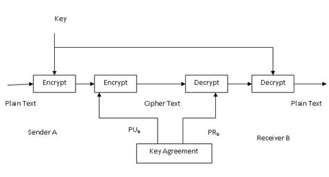 Image result for Double Key Encryption