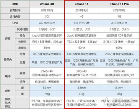 iPhone XR 与iPhone 11哪个更值得购买？ - 知乎