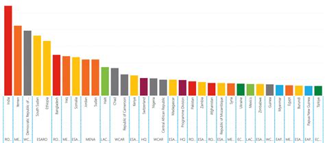 Solved: Sorting column chart X axis by two level hierarchi ...