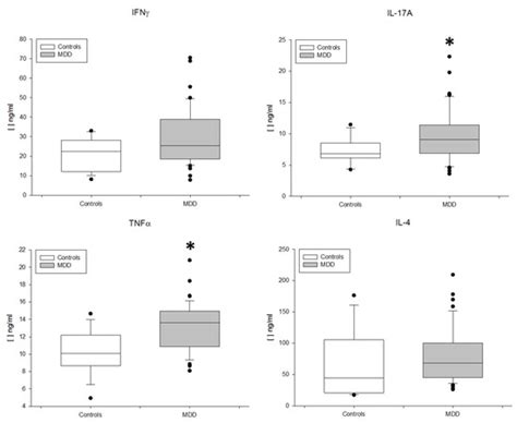 Expansion of CD4 T Lymphocytes Expressing Interleukin 17 and Tumor ...