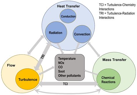 Modeling Thermal Radiation in Combustion Environments: Progress and ...
