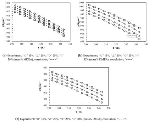 Density, Viscosity, and Excess Properties of Ternary Aqueous Mixtures ...