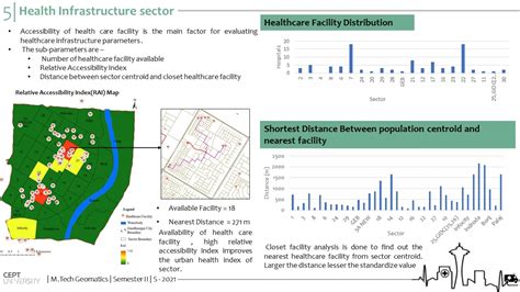 Geo Spatial analysis of Public Health Sector Gandhinagar | CEPT - Portfolio
