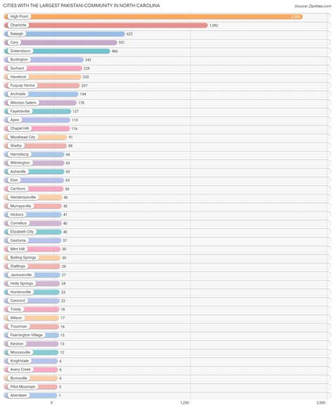 Largest Pakistani Community in North Carolina by City | 2023 | Zip Atlas