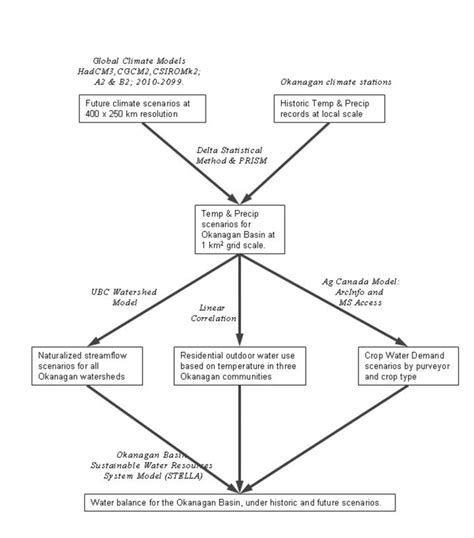 Climate CLM Flow Chart 的图像结果