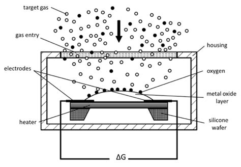 Image result for Gas Sensor Array