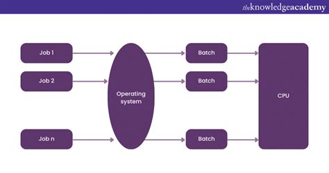 Image result for OS Types of Operating System