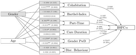 Caring for a Relative with Dementia: Determinants and Gender ...