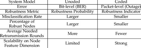 Image result for Coded vs Uncoded Data Entry
