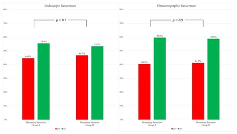 Has the Removing of the Mesentery during Ileo-Colic Resection an Impact ...