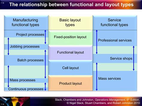 Image result for Types of Layout in Operations Management