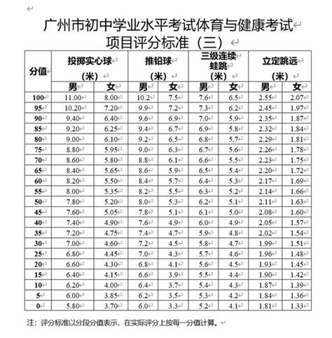 2021年广东广州中考体育4月12日开考（附中考体育评分标准表）