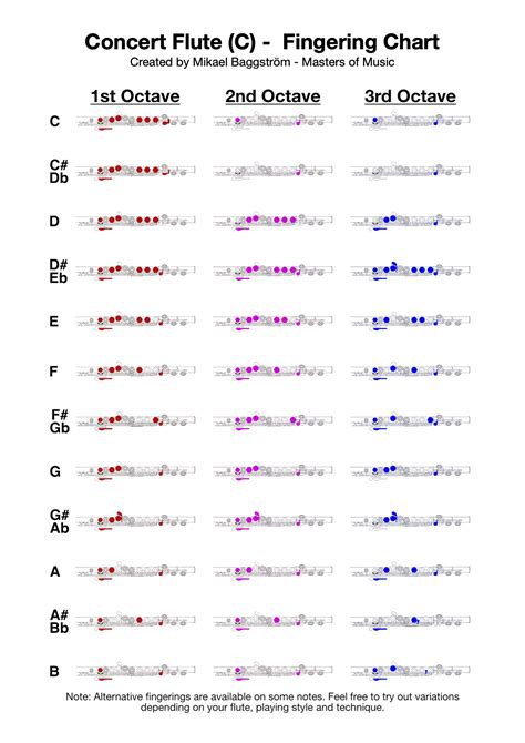 Image result for Advanced Flute Finger Chart