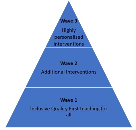 Image result for Send Support and Graduated Approach