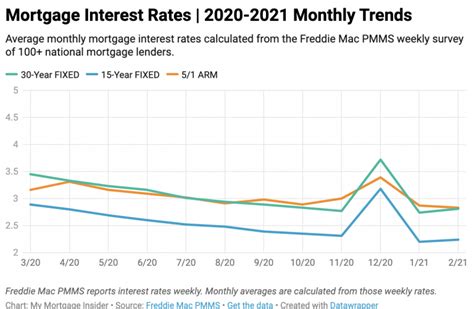 Current Mortgage Interest Rates | November 2022