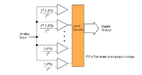 Chapter 20: Analog to Digital Conversion [Analog Devices Wiki]