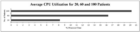 Image result for CPU Utilization