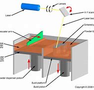 Image result for Direct Metal Laser Sintering