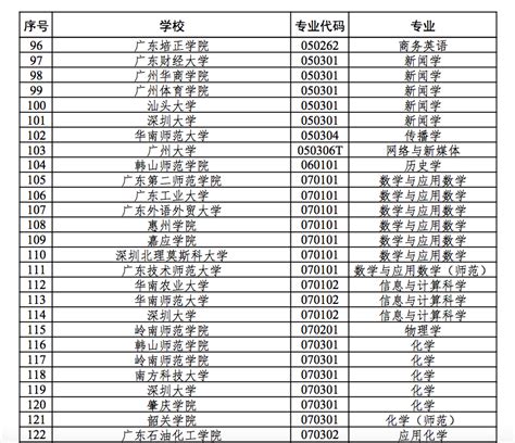 公示！广东拟推荐417个专业参评国家级一流本科专业建设点