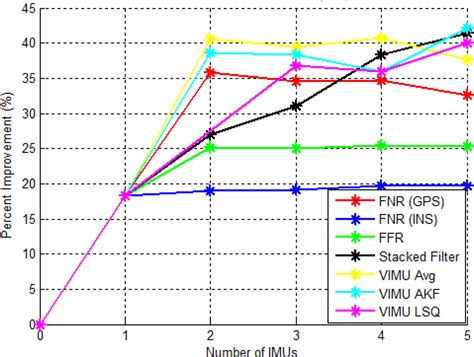Data Fusion Algorithms for Multiple Inertial Measurement Units