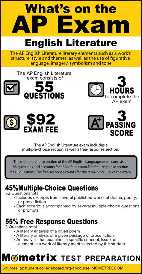 Everything You Need to Know About the AP Lit Exam | Exam Tips and ...
