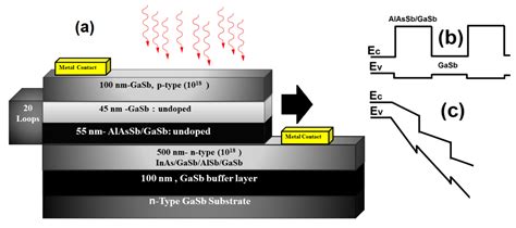 Avalanche Photodiode