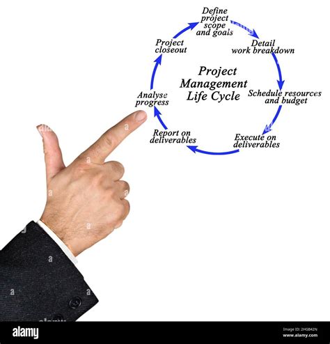 Life Cycle of Project Management Stock Photo - Alamy