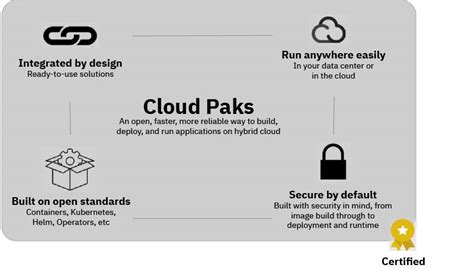 IBM Cloud Pak Tutorial 的图像结果