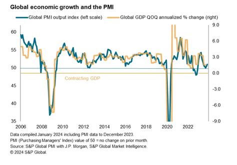 Global PMI ends 2023 on brighter note, but wide divergences persist | S ...