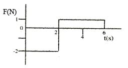 A force time graph for the motion of a body is as shown in figure ...